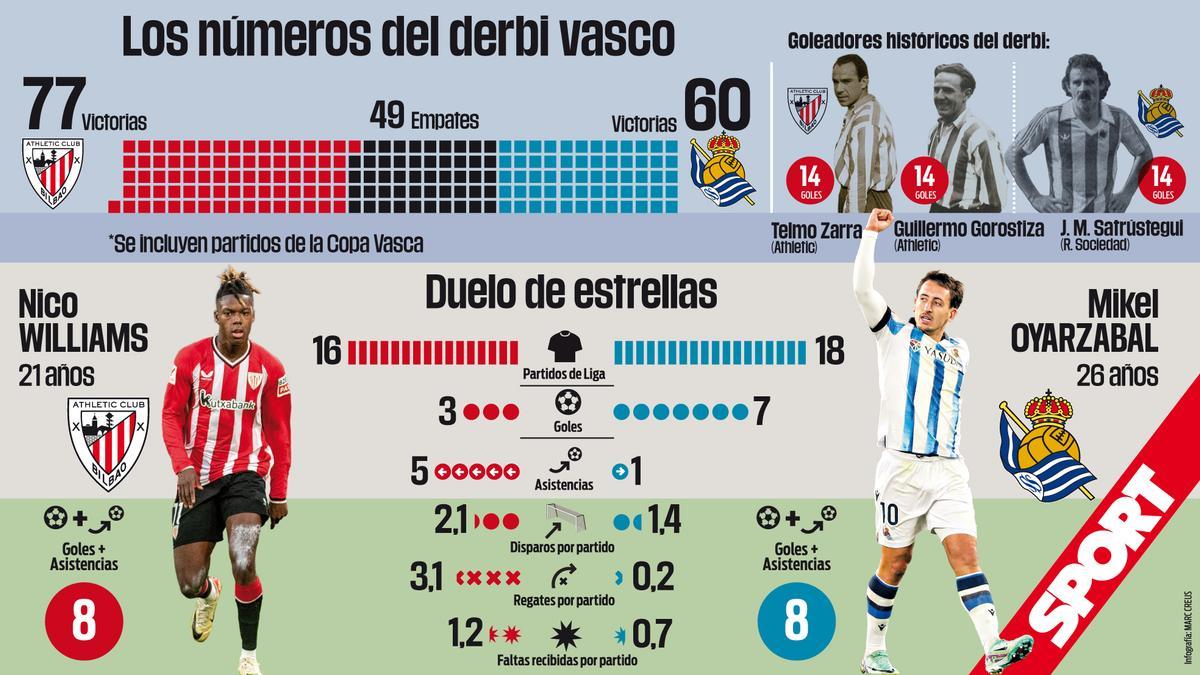 L’Athletic accoglie la Real Sociedad in un derby ad alta tensione